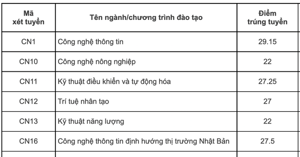 Tôi muốn xét tuyển vào trường NEU bằng học bạ, cần bao nhiêu điểm để trúng tuyển?
