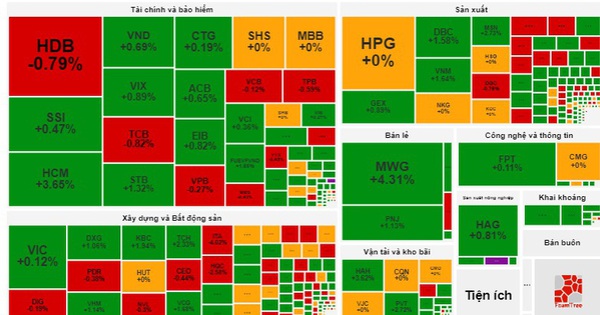 The market “recovered” at the end of the session, VN-Index returned to the 1,100 point mark