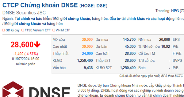 Cổ phiếu DSE của Chứng khoán DNSE giảm gần 5% trong ngày "chào sàn" HoSE