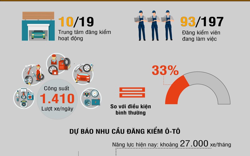 Thành phố Hồ Chí Minh còn 10 trung tâm đăng kiểm hoạt động