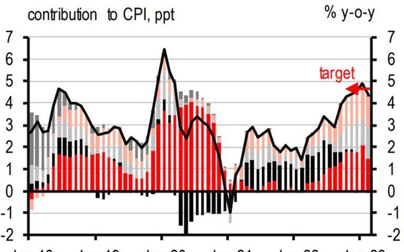 HSBC: Bức tranh kinh tế lạc quan, thặng dư thương mại tăng gấp đôi mức bình quân hàng tháng năm 2022